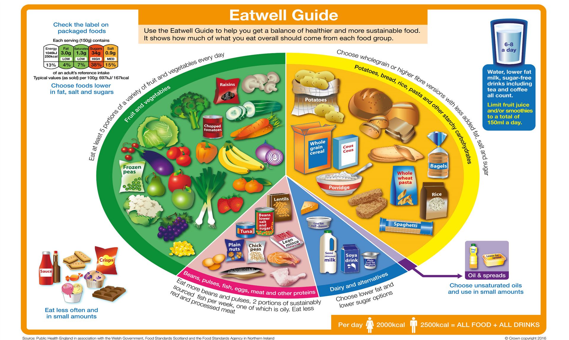 Eatwell Guide