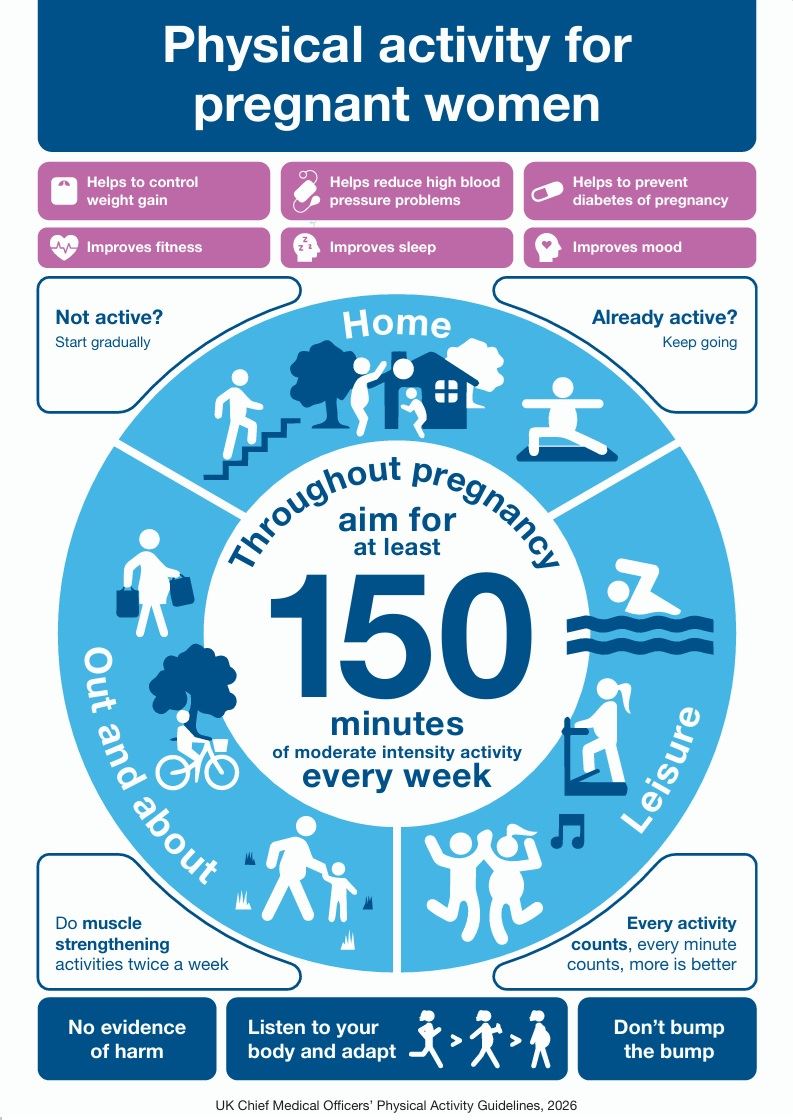 Physical Activity for Pregnant Women